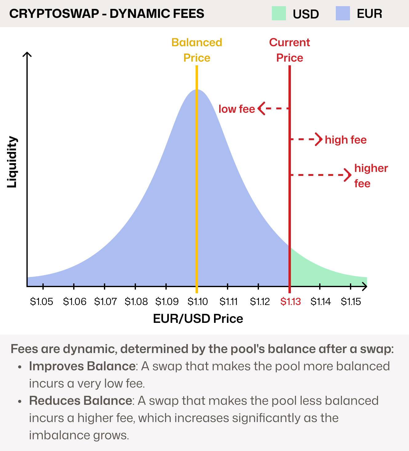 Cryptoswap Dynamic Fees